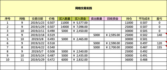 網(wǎng)格交易實(shí)踐記錄-005
