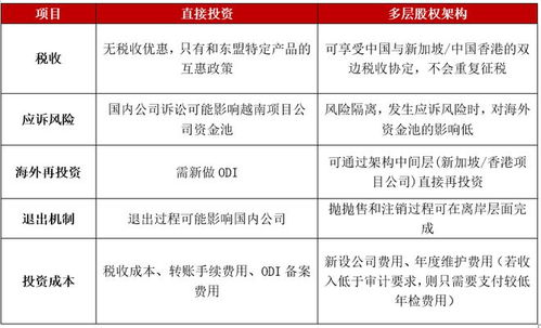 境外投資常用多層股權架構設計及案例分析